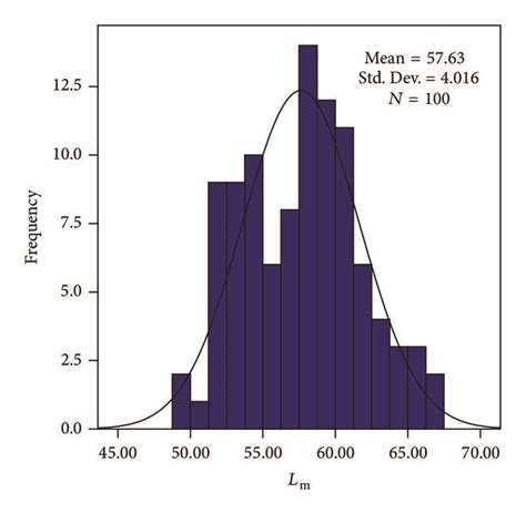 Image result for Normal Histogram