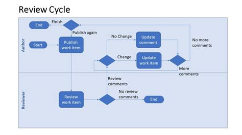 Image result for Workflow Review Process