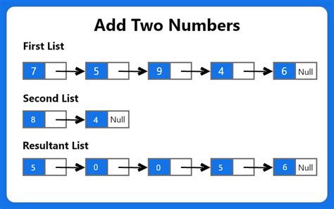 Image result for Algorithm To Add Two Numbers