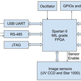 Toradh íomhá ar FPGA Video Processing Block Diagram