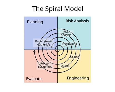 Afbeeldingsresultaten voor Iterative Life Cycle Model for M-PESA