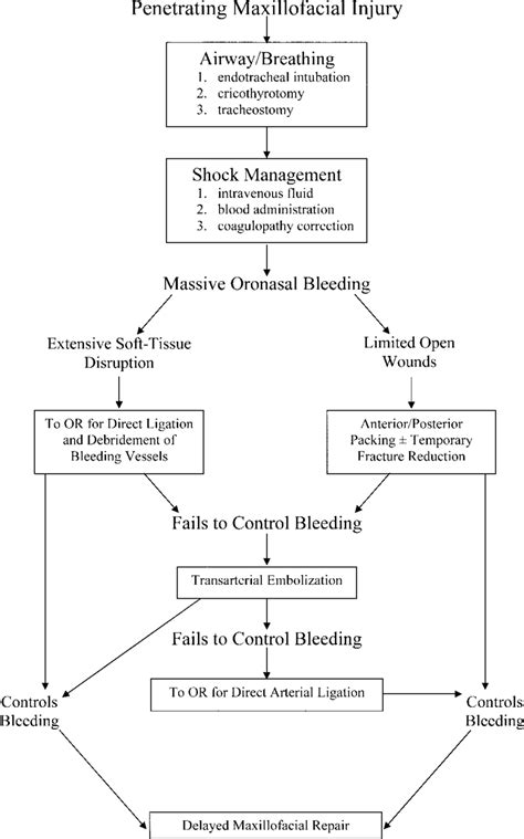 Afbeeldingsresultaten voor Trauma with Bleeding Treatment Algorithm
