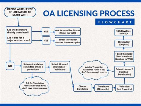 Image result for Licensing Process Workflow Diagram