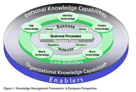 Image result for Knowledge Management Assessment Matrix