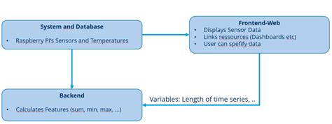 Image result for python backend react front end