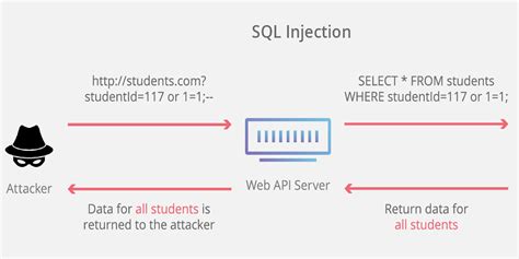 Image result for SQL Injection Examole