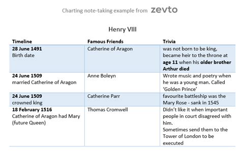 Image result for Charting Notes
