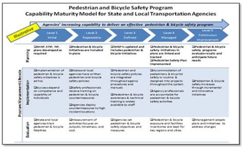 Toradh íomhá ar Capability Maturity Model AASHTO