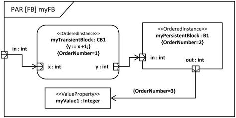 Image result for SysML Example