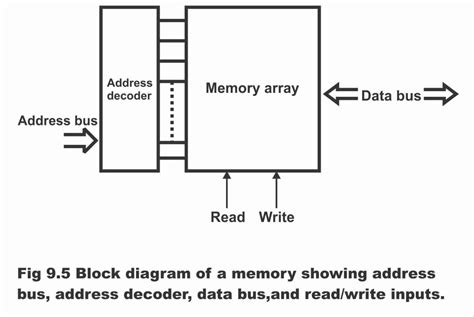Afbeeldingsresultaten voor 1Bit Memory Layout