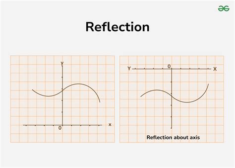 Toradh íomhá ar Linear Transformations Graphs