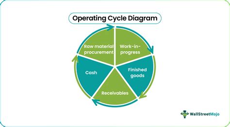 Image result for Operating Cycle Word Drawing