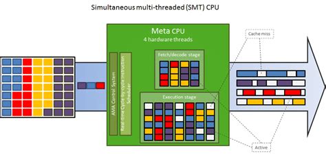 Image result for Hardware Multithreading