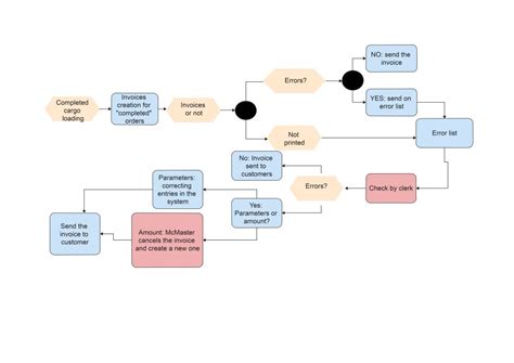 Toradh íomhá ar Sales Order Process Flowchart Examples