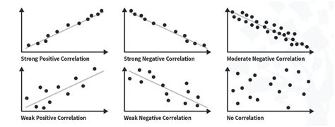 Afbeeldingsresultaten voor Example of Weak Linear Relationship
