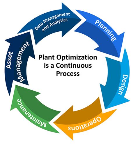 Image result for Operation Management Process Optimization