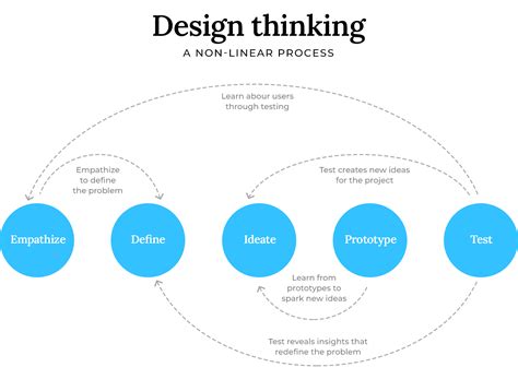 Image result for Diagram of Design Thinking Process