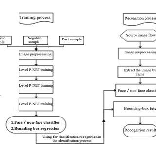 Image result for Flow Chart for Object Detection with Deep Learning