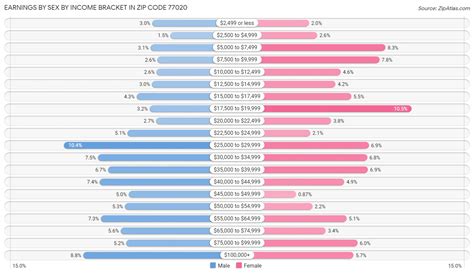 Image result for 77020 Zip Code