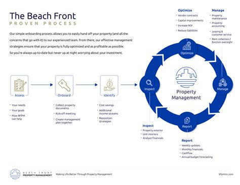 Image result for Property Management Process