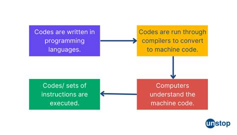 Image result for Examples of Coding