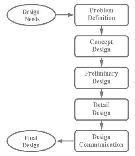 Defining the Problem Design Process Image に対する画像結果