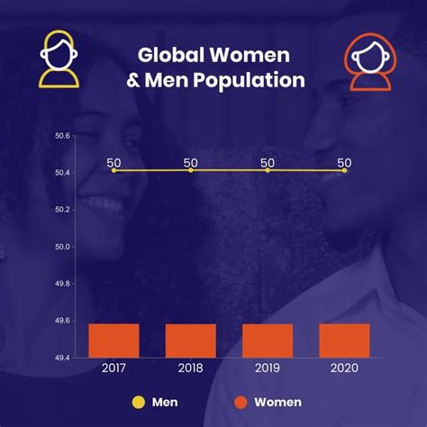 Global Population by Gender Dual Chart Square Template | Visme