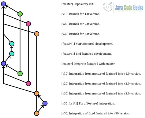 Image result for Branches Java