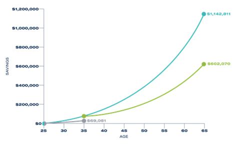 Image result for Simple Compound Interest Graph