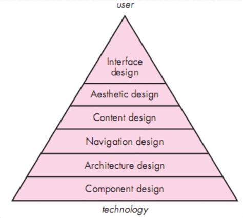 Image result for Web App Design Pyramid