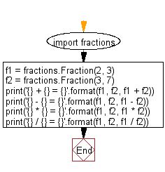 Toradh íomhá ar Fraction in Python