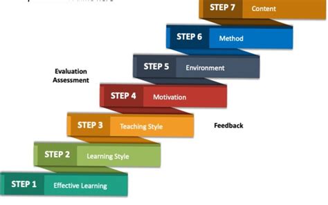 Image result for Machine Learning Ladder