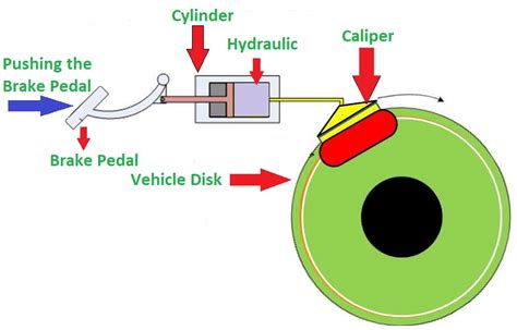 Toradh íomhá ar Braking System Diagram