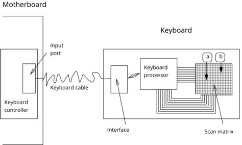 Image result for Serial and Parallel Keyboard