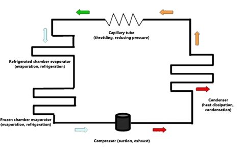 Image result for Refrigerator Compressor How It Works