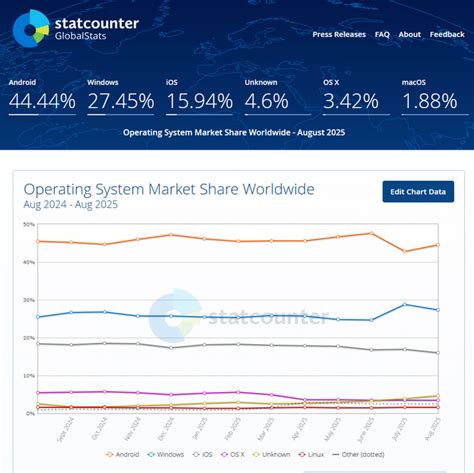 Operating System Distribution に対する画像結果
