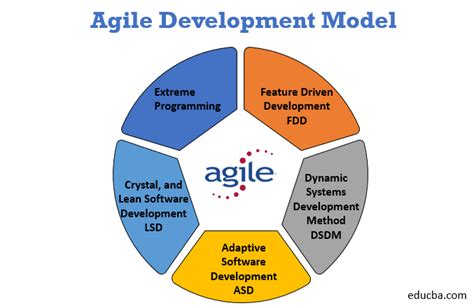 Image result for Agile Model of Software Development Diagram