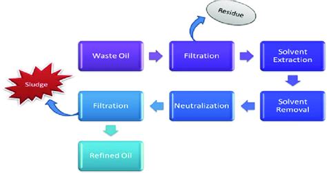 Image result for Solvent Extraction Simple Diagram