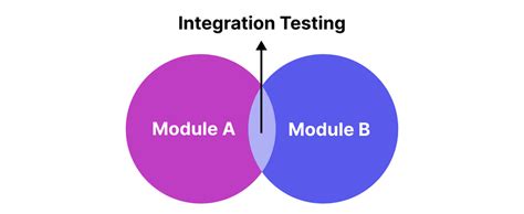 Image result for Integration Testing