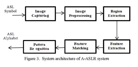 Image result for Advanced Sign Language Detection with Computer Vision Architecture Diagram