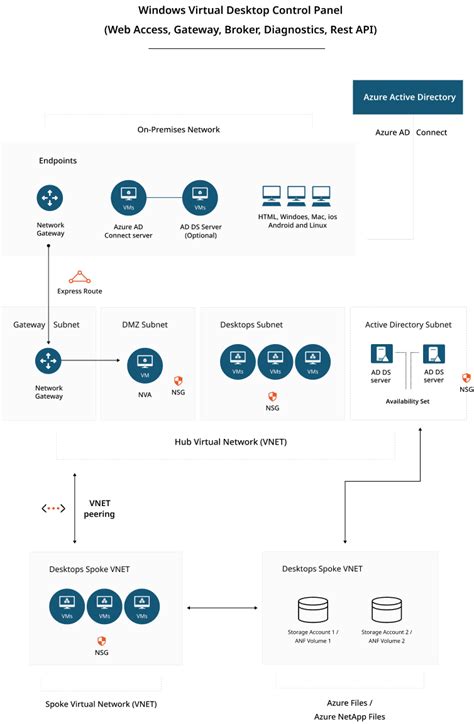 Image result for Azure Virtual Desktop Map