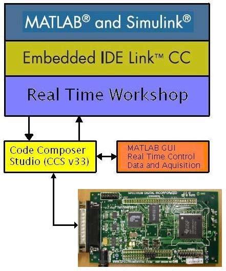 Image result for Simulink Code Generation