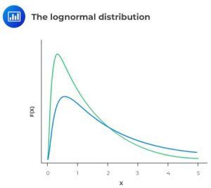 Toradh íomhá ar Lognormal Distribution Single Graph