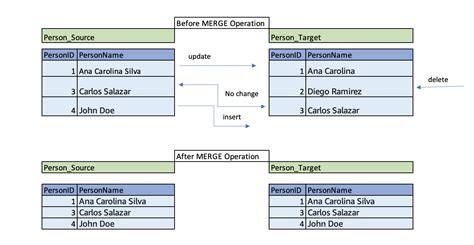 Image result for SQL Merge Two Database Diagram