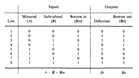 Image result for AQA a Level Computer Science Binary Subtraction