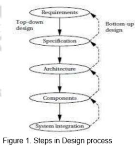 Image result for Embedded System Design Cycle