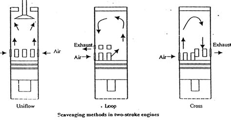 Image result for Reverse Loop Scavanging