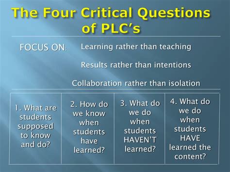 Solution Tree plc Critical Questions に対する画像結果