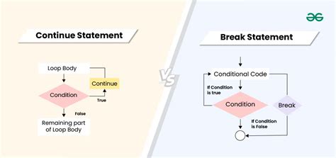 Image result for Difference Between Break and Continue in Java