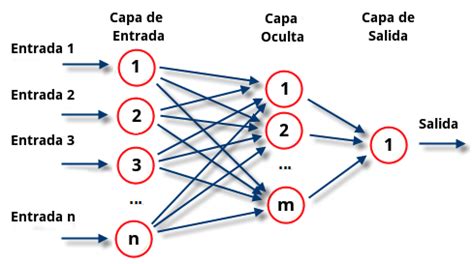Toradh íomhá ar Modelo Lineal Machine Learning